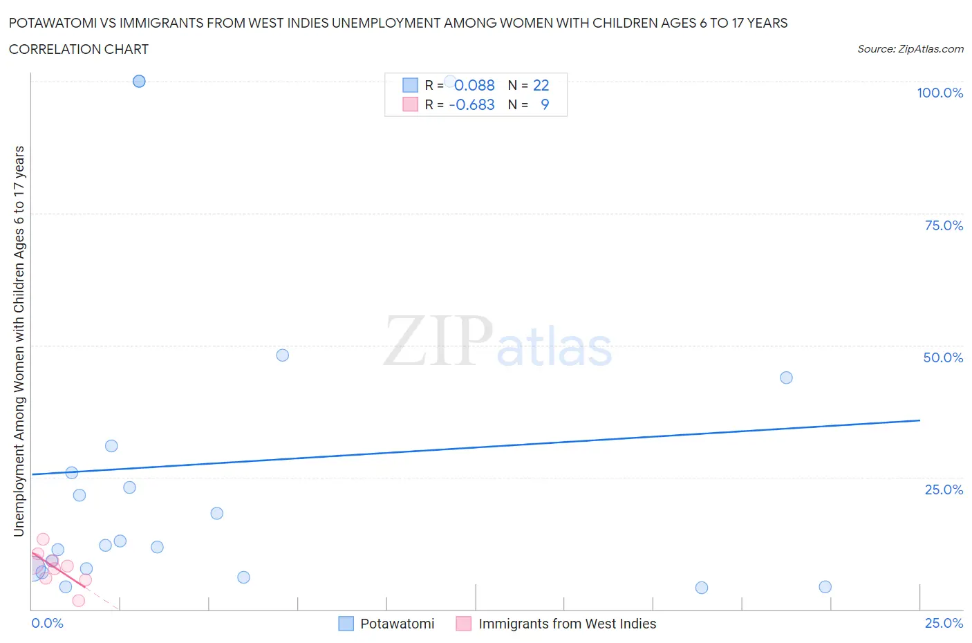 Potawatomi vs Immigrants from West Indies Unemployment Among Women with Children Ages 6 to 17 years