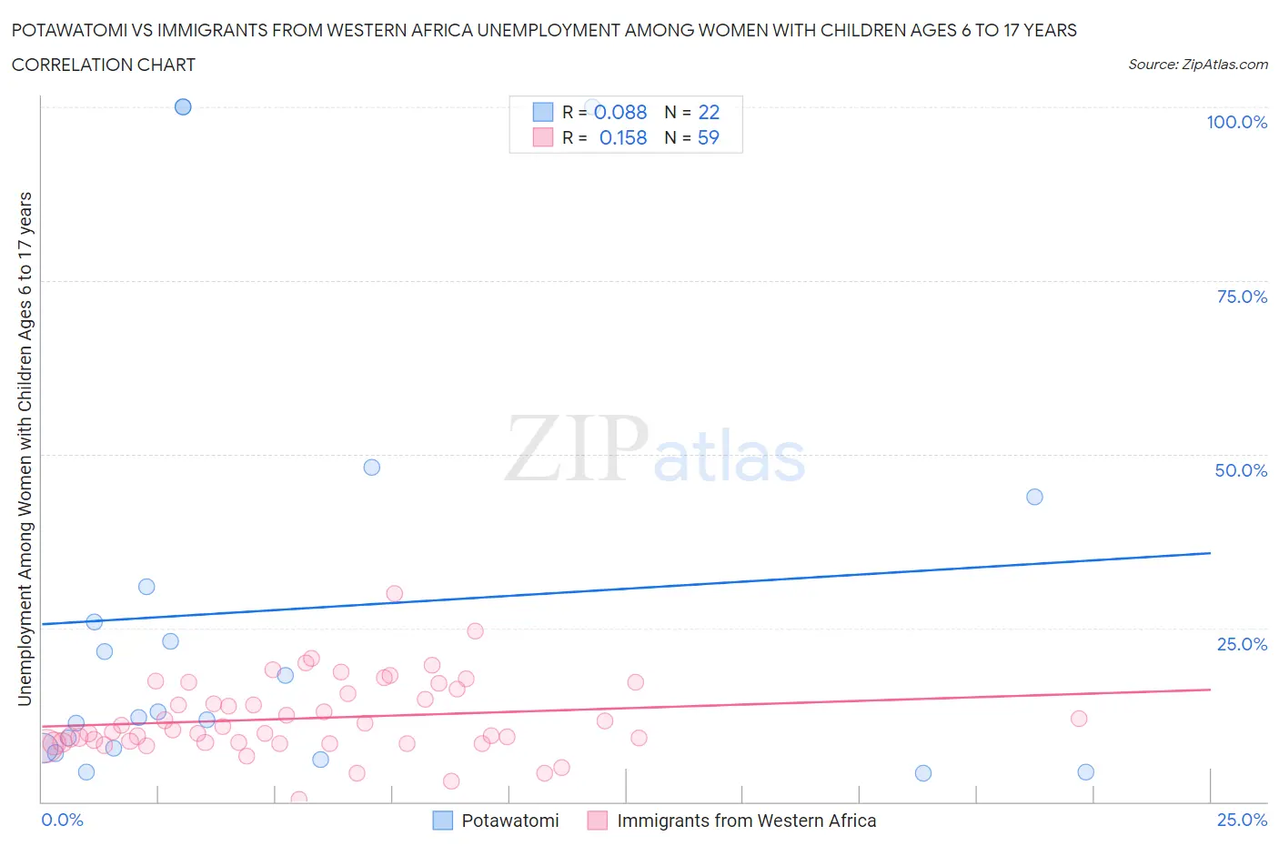 Potawatomi vs Immigrants from Western Africa Unemployment Among Women with Children Ages 6 to 17 years