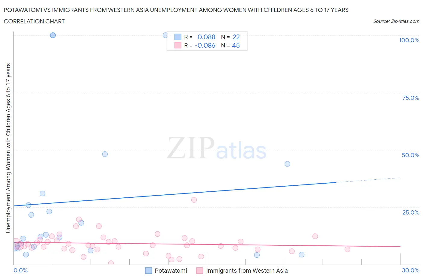 Potawatomi vs Immigrants from Western Asia Unemployment Among Women with Children Ages 6 to 17 years