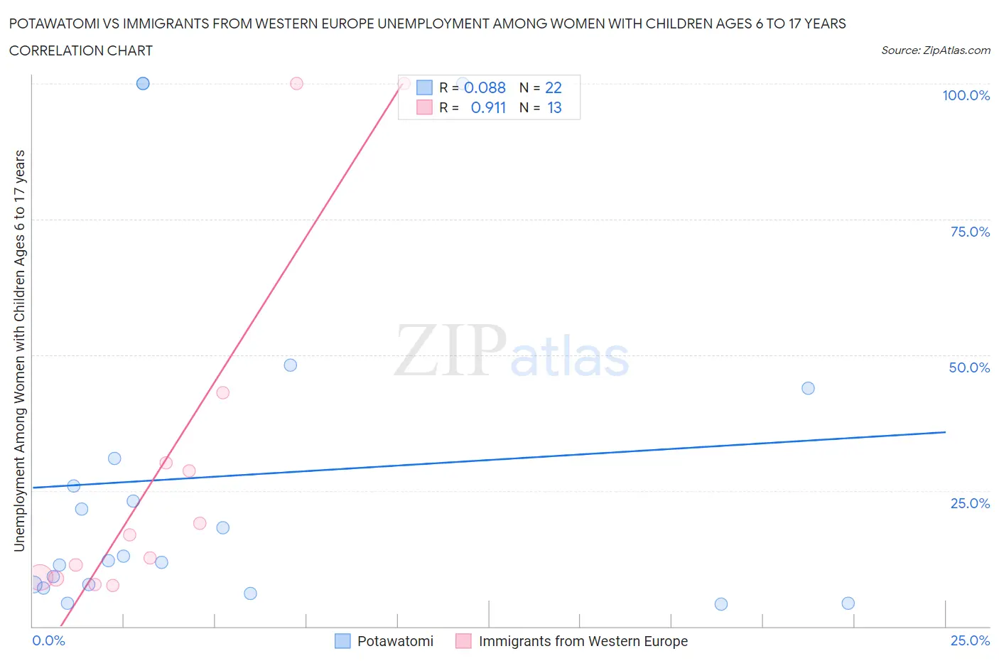 Potawatomi vs Immigrants from Western Europe Unemployment Among Women with Children Ages 6 to 17 years