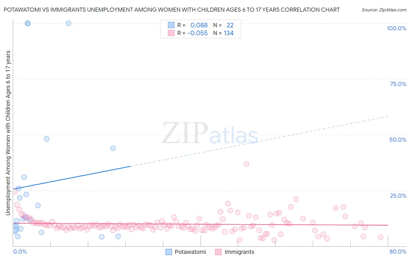 Potawatomi vs Immigrants Unemployment Among Women with Children Ages 6 to 17 years
