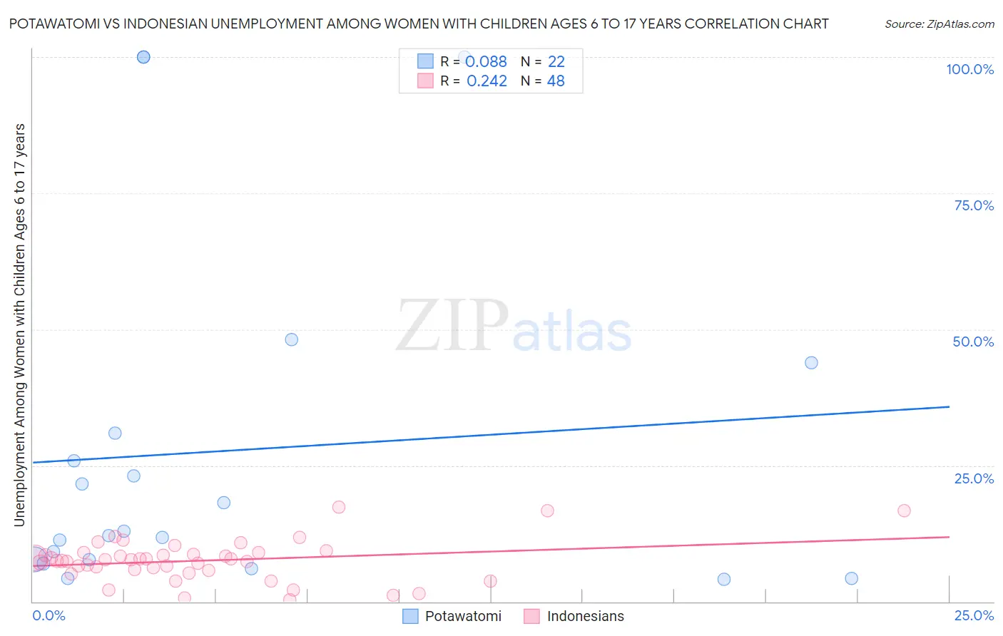 Potawatomi vs Indonesian Unemployment Among Women with Children Ages 6 to 17 years