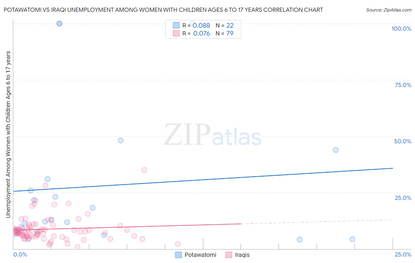 Potawatomi vs Iraqi Unemployment Among Women with Children Ages 6 to 17 years