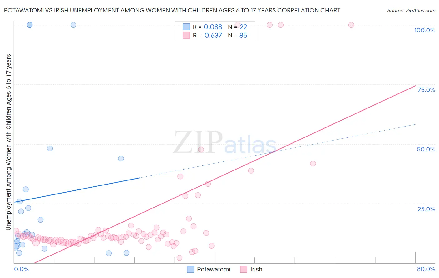 Potawatomi vs Irish Unemployment Among Women with Children Ages 6 to 17 years
