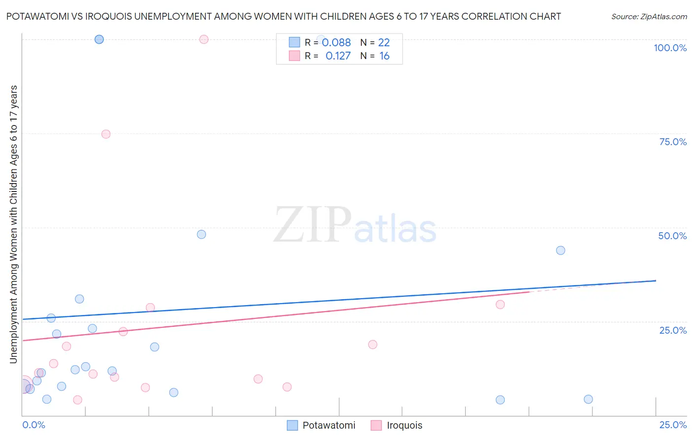 Potawatomi vs Iroquois Unemployment Among Women with Children Ages 6 to 17 years