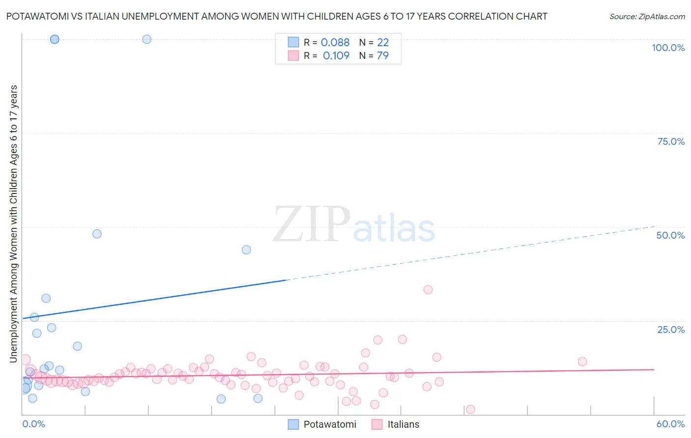 Potawatomi vs Italian Unemployment Among Women with Children Ages 6 to 17 years