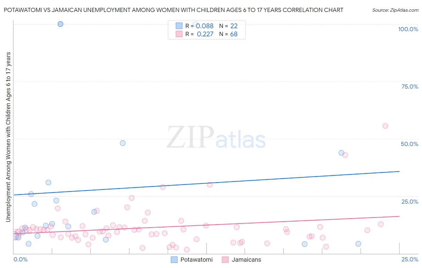 Potawatomi vs Jamaican Unemployment Among Women with Children Ages 6 to 17 years