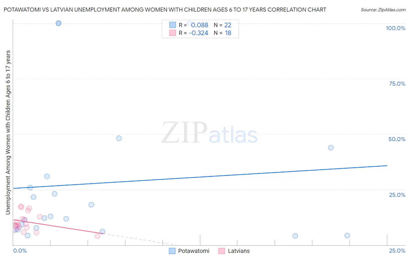 Potawatomi vs Latvian Unemployment Among Women with Children Ages 6 to 17 years