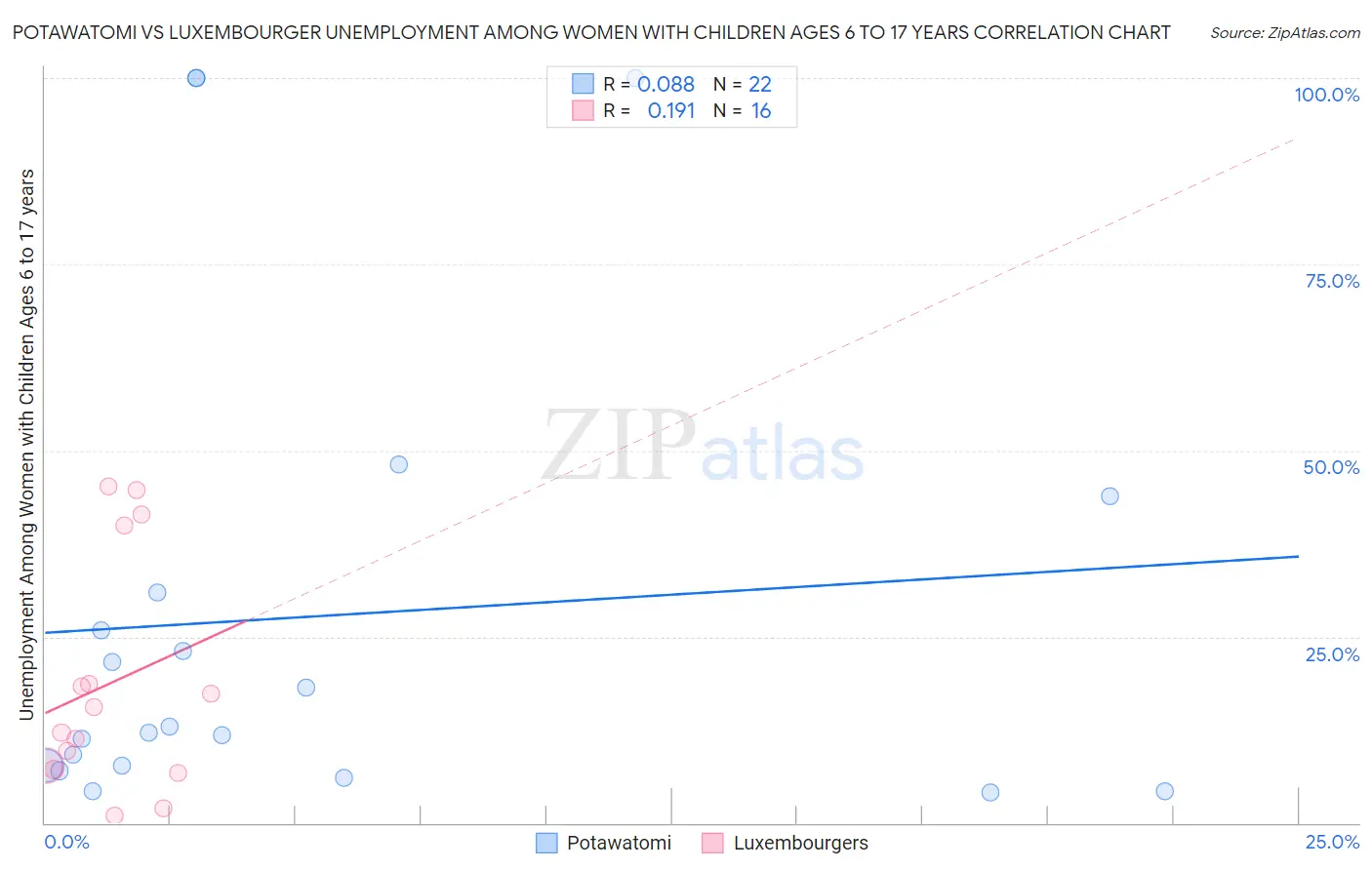 Potawatomi vs Luxembourger Unemployment Among Women with Children Ages 6 to 17 years