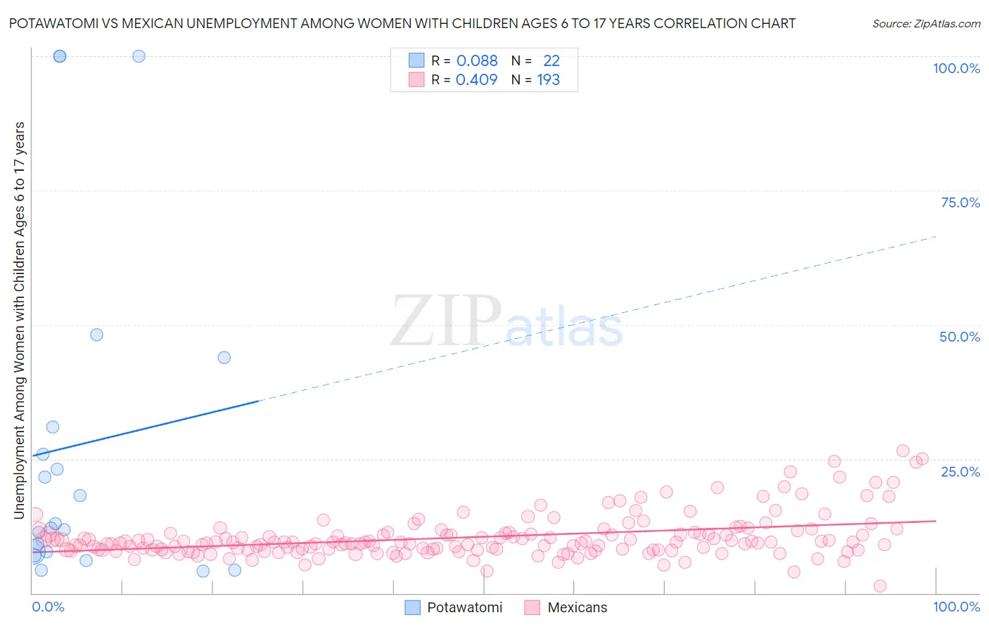 Potawatomi vs Mexican Unemployment Among Women with Children Ages 6 to 17 years