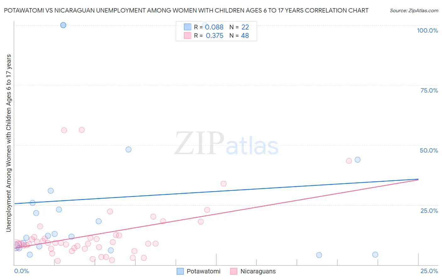Potawatomi vs Nicaraguan Unemployment Among Women with Children Ages 6 to 17 years
