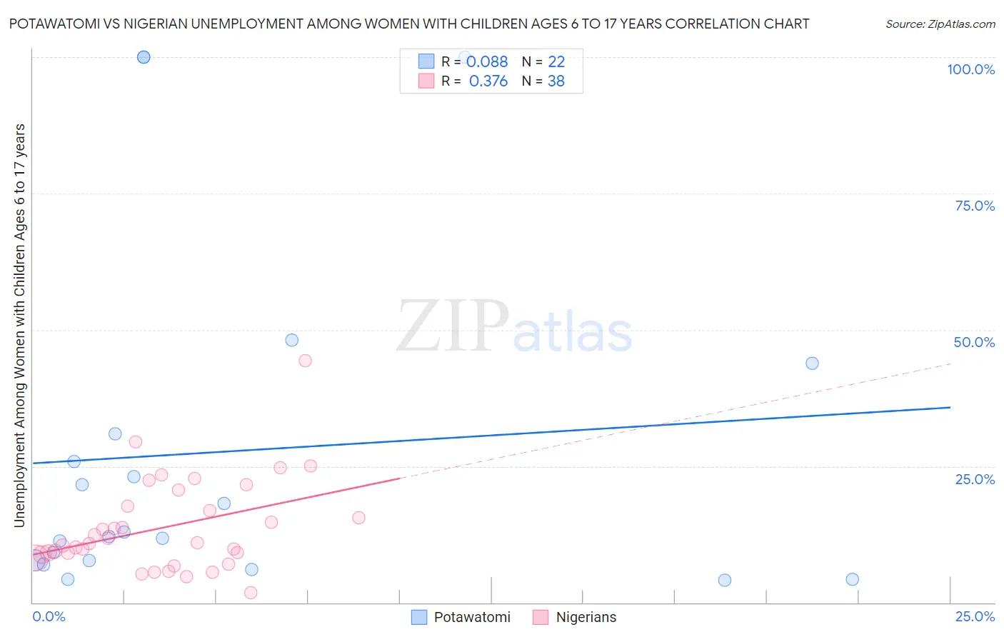 Potawatomi vs Nigerian Unemployment Among Women with Children Ages 6 to 17 years