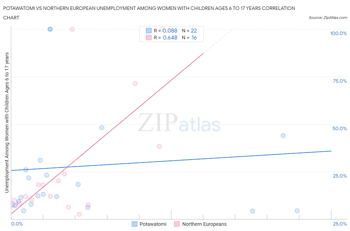Potawatomi vs Northern European Unemployment Among Women with Children Ages 6 to 17 years