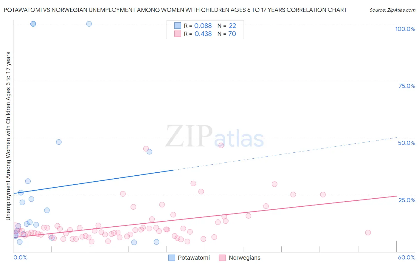 Potawatomi vs Norwegian Unemployment Among Women with Children Ages 6 to 17 years