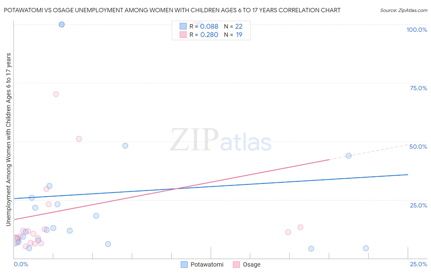 Potawatomi vs Osage Unemployment Among Women with Children Ages 6 to 17 years