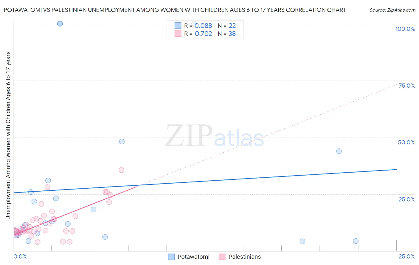Potawatomi vs Palestinian Unemployment Among Women with Children Ages 6 to 17 years