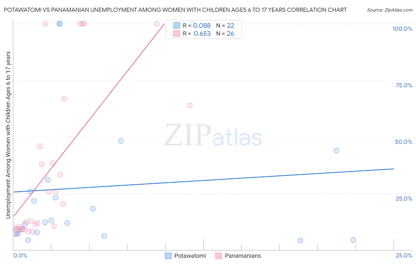 Potawatomi vs Panamanian Unemployment Among Women with Children Ages 6 to 17 years
