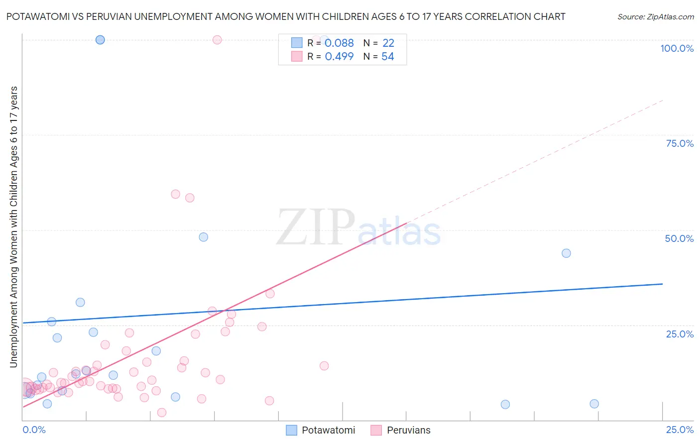 Potawatomi vs Peruvian Unemployment Among Women with Children Ages 6 to 17 years