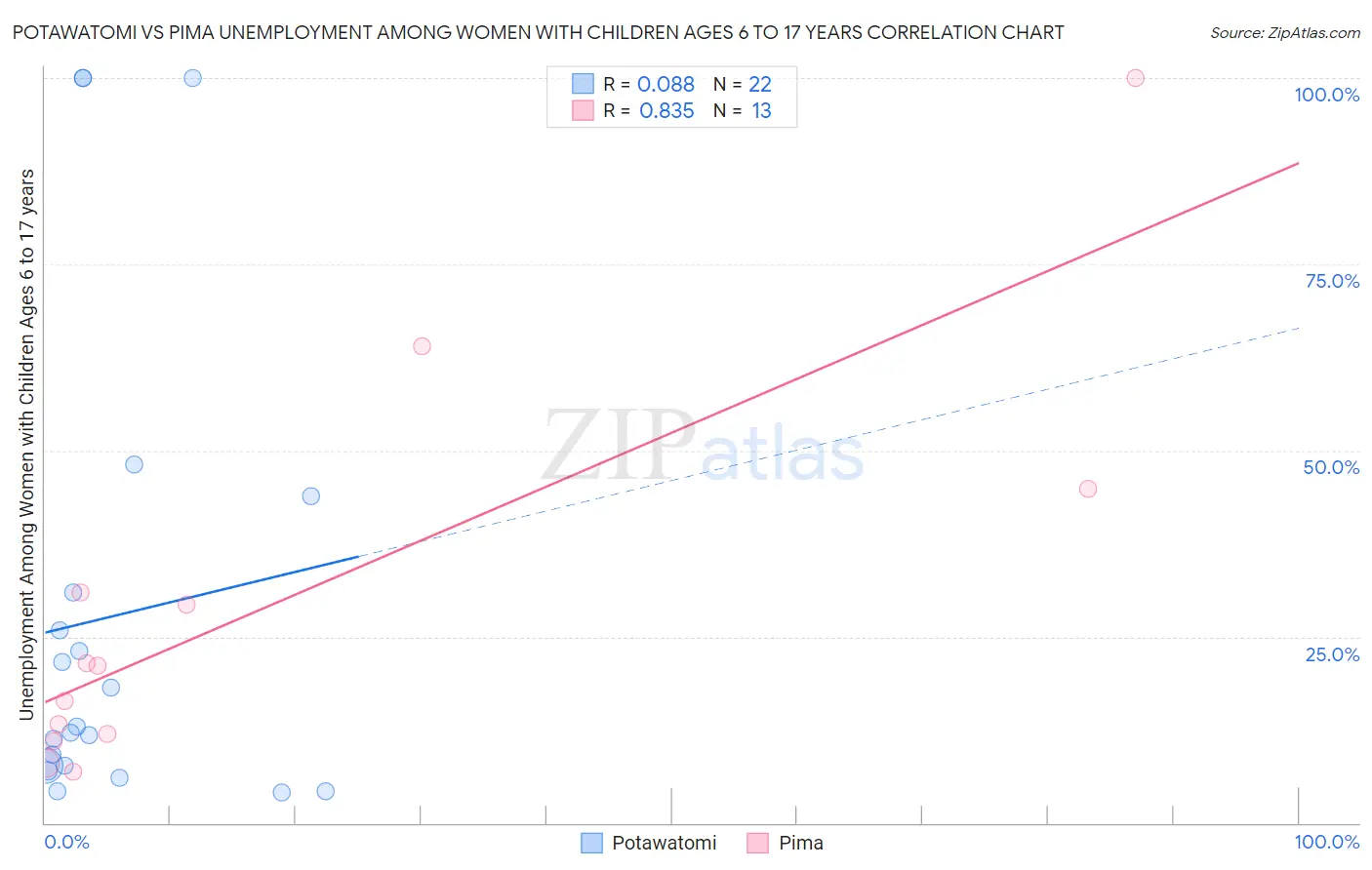 Potawatomi vs Pima Unemployment Among Women with Children Ages 6 to 17 years