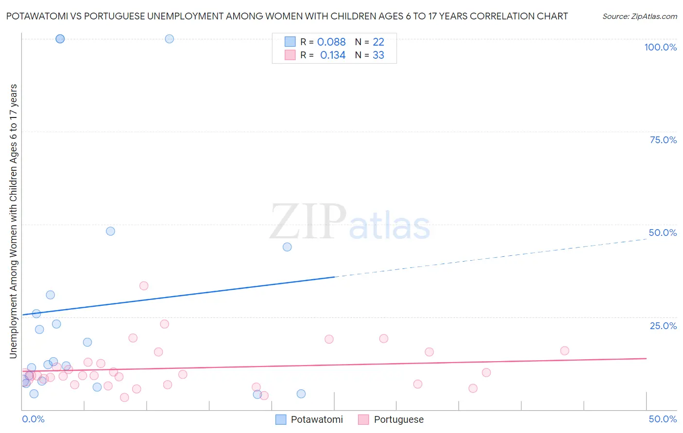 Potawatomi vs Portuguese Unemployment Among Women with Children Ages 6 to 17 years