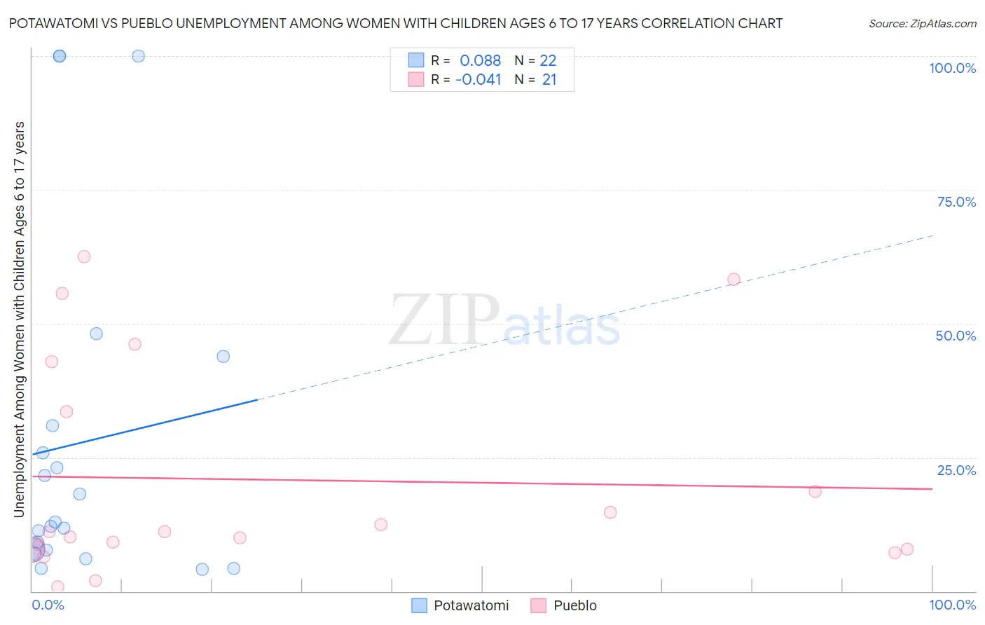 Potawatomi vs Pueblo Unemployment Among Women with Children Ages 6 to 17 years
