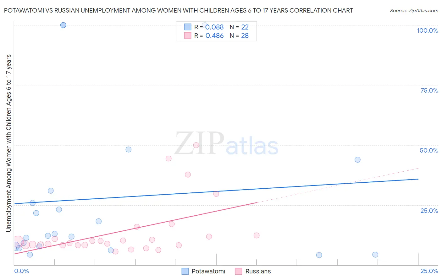 Potawatomi vs Russian Unemployment Among Women with Children Ages 6 to 17 years