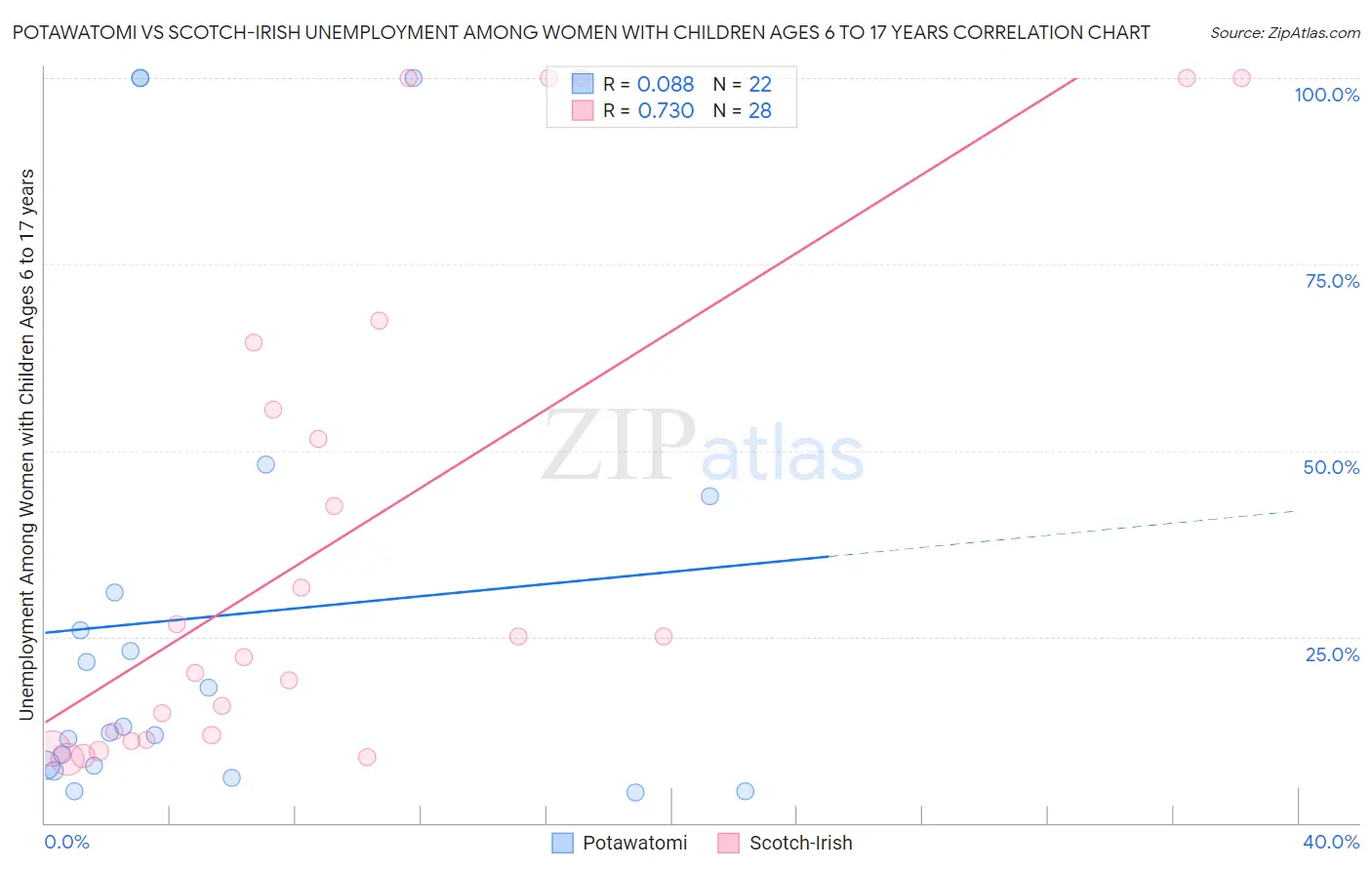 Potawatomi vs Scotch-Irish Unemployment Among Women with Children Ages 6 to 17 years