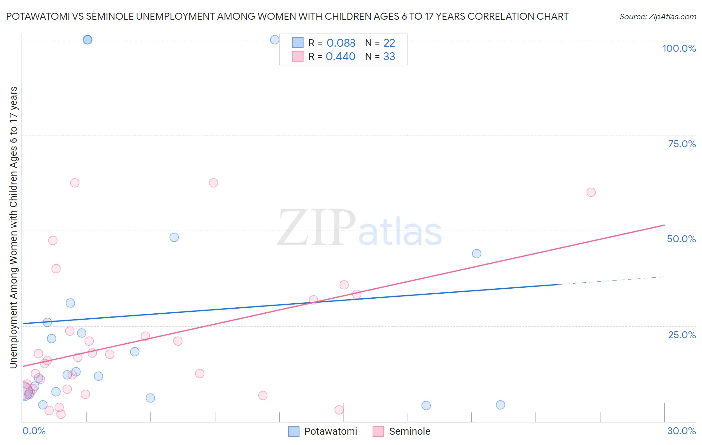 Potawatomi vs Seminole Unemployment Among Women with Children Ages 6 to 17 years