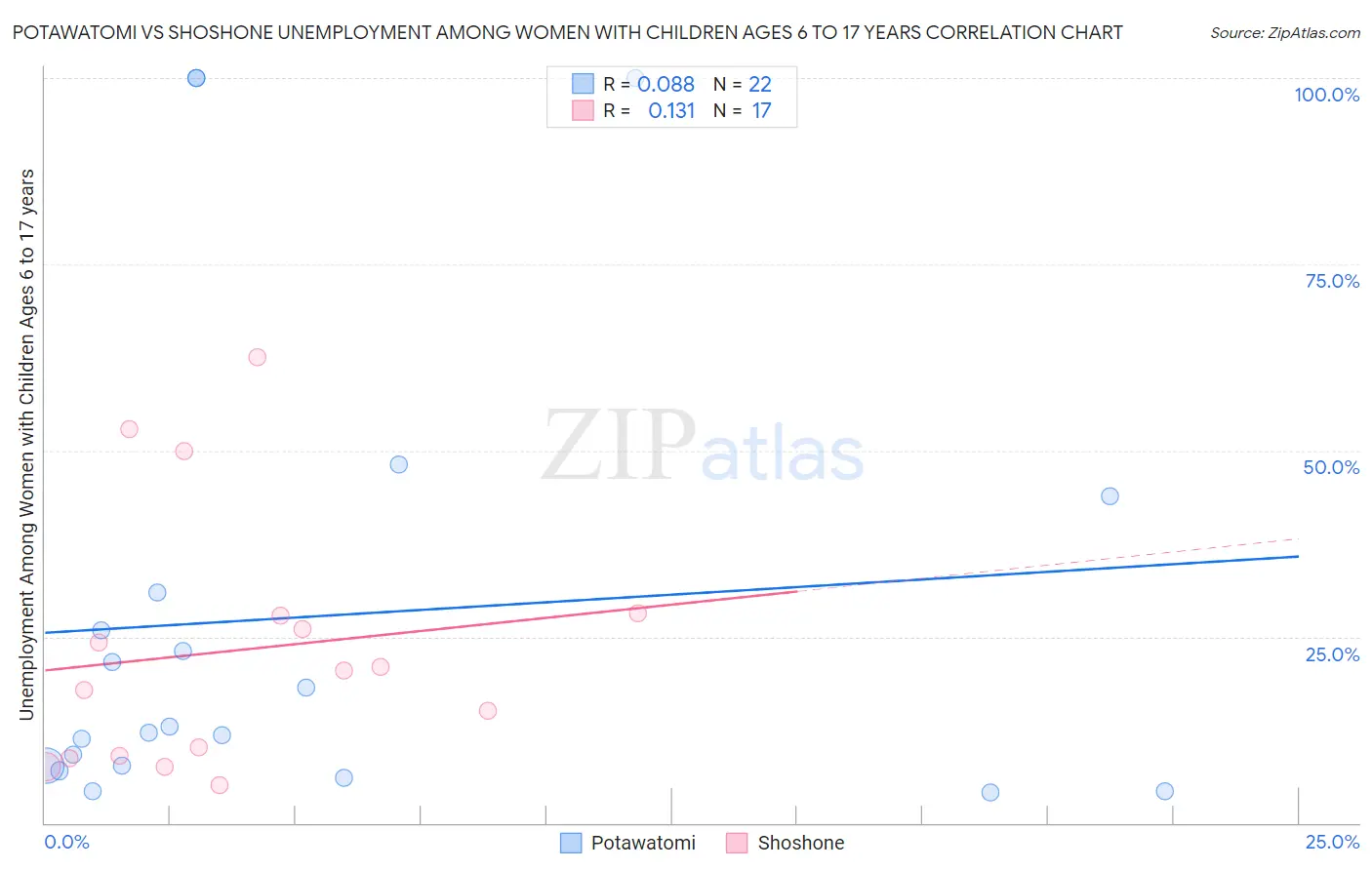 Potawatomi vs Shoshone Unemployment Among Women with Children Ages 6 to 17 years