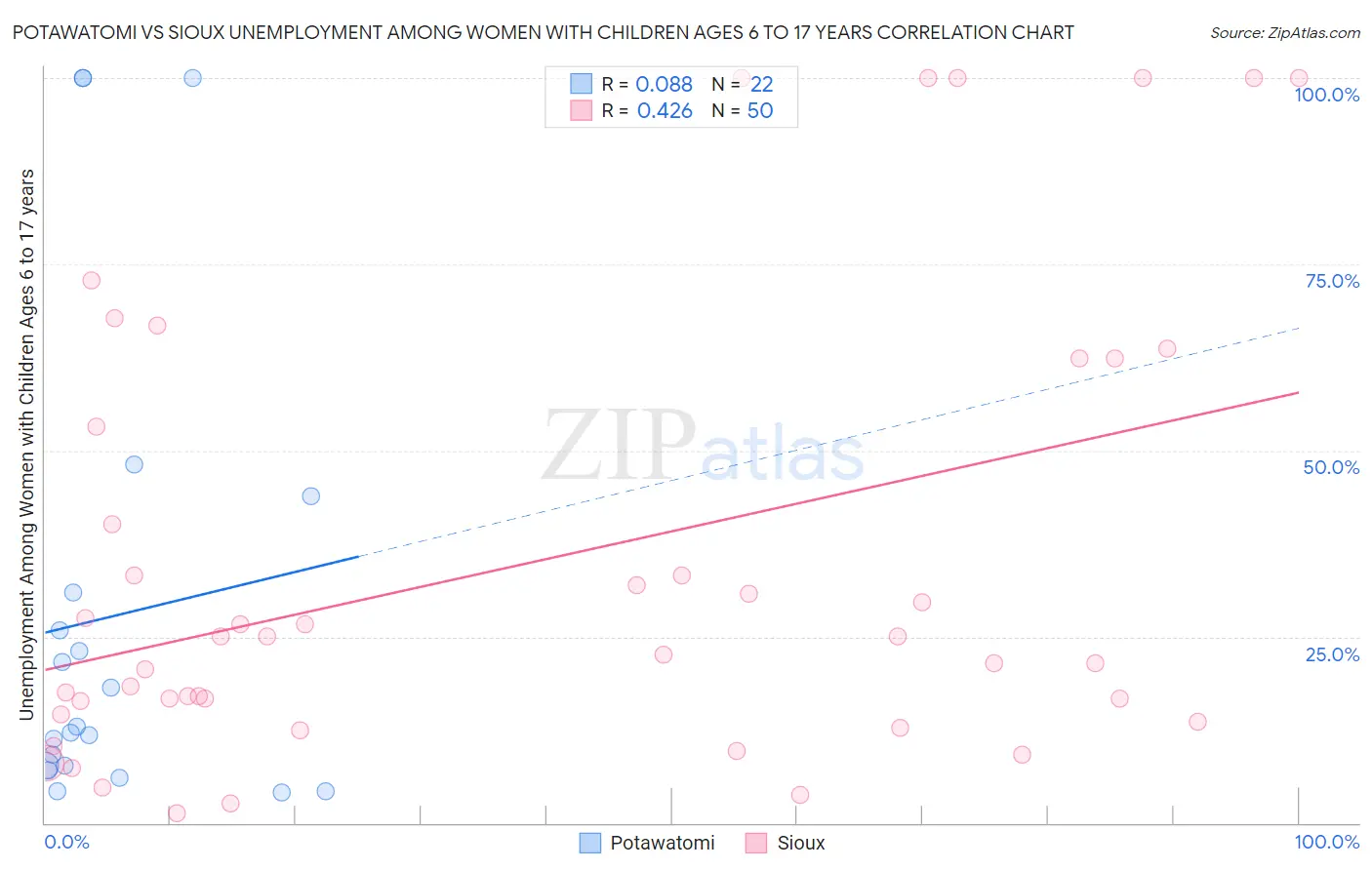 Potawatomi vs Sioux Unemployment Among Women with Children Ages 6 to 17 years
