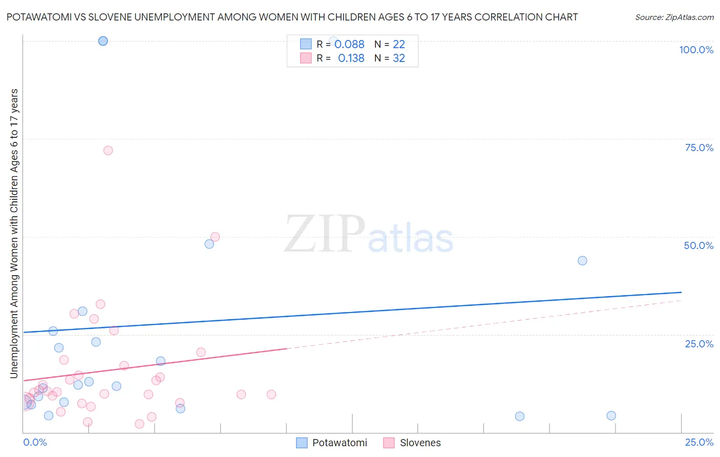 Potawatomi vs Slovene Unemployment Among Women with Children Ages 6 to 17 years