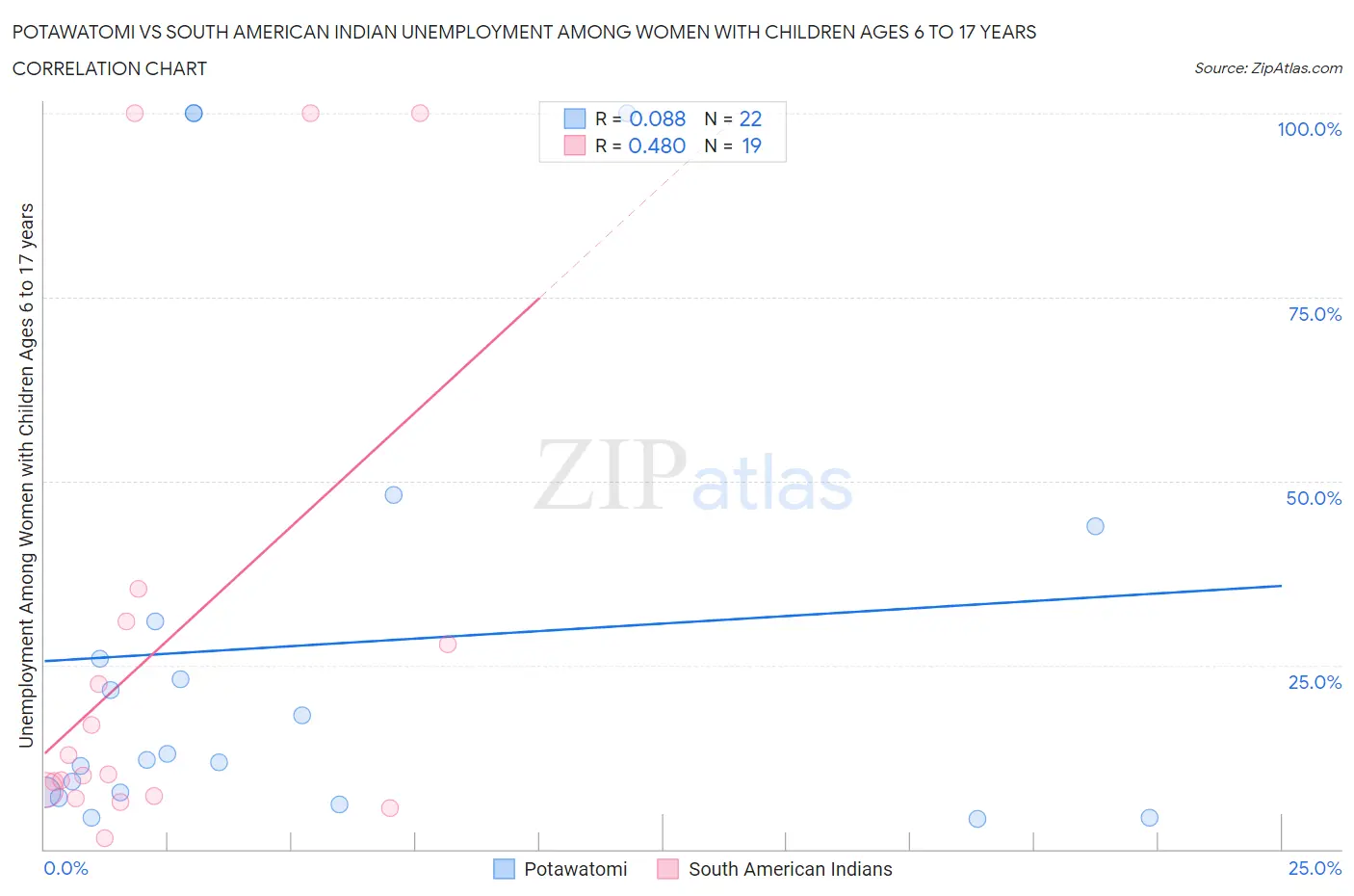 Potawatomi vs South American Indian Unemployment Among Women with Children Ages 6 to 17 years