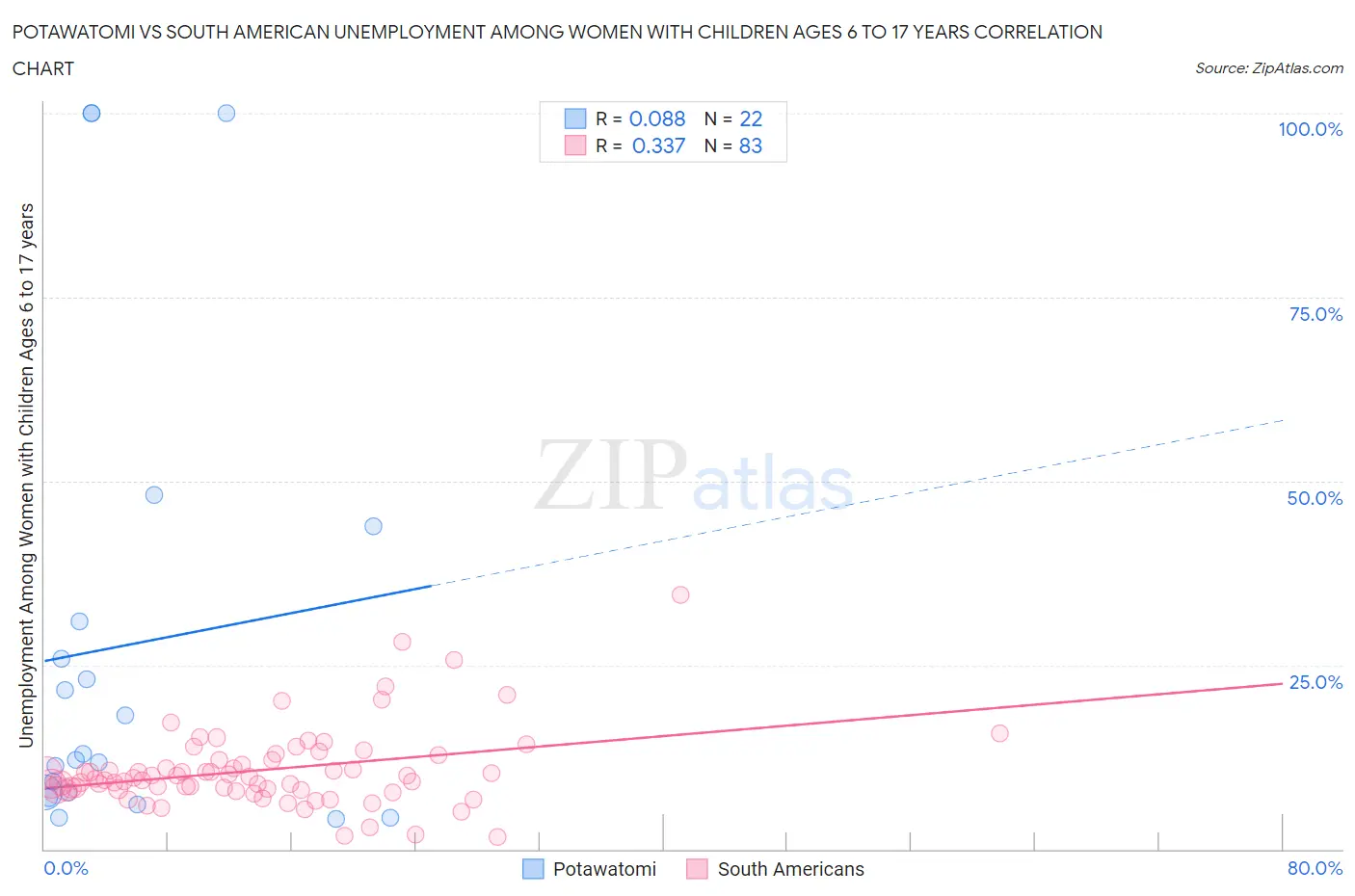 Potawatomi vs South American Unemployment Among Women with Children Ages 6 to 17 years
