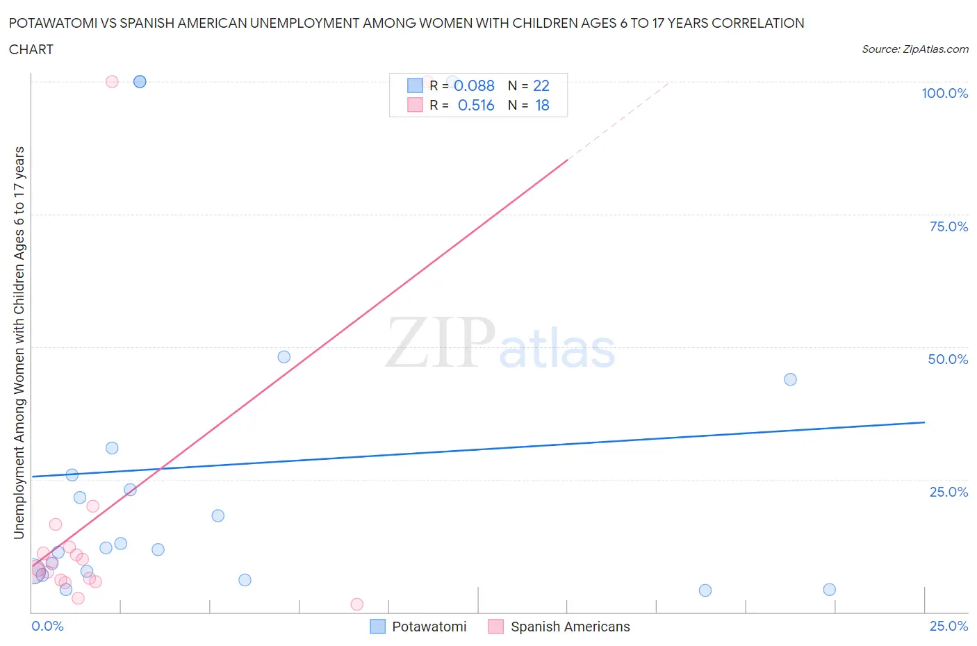 Potawatomi vs Spanish American Unemployment Among Women with Children Ages 6 to 17 years