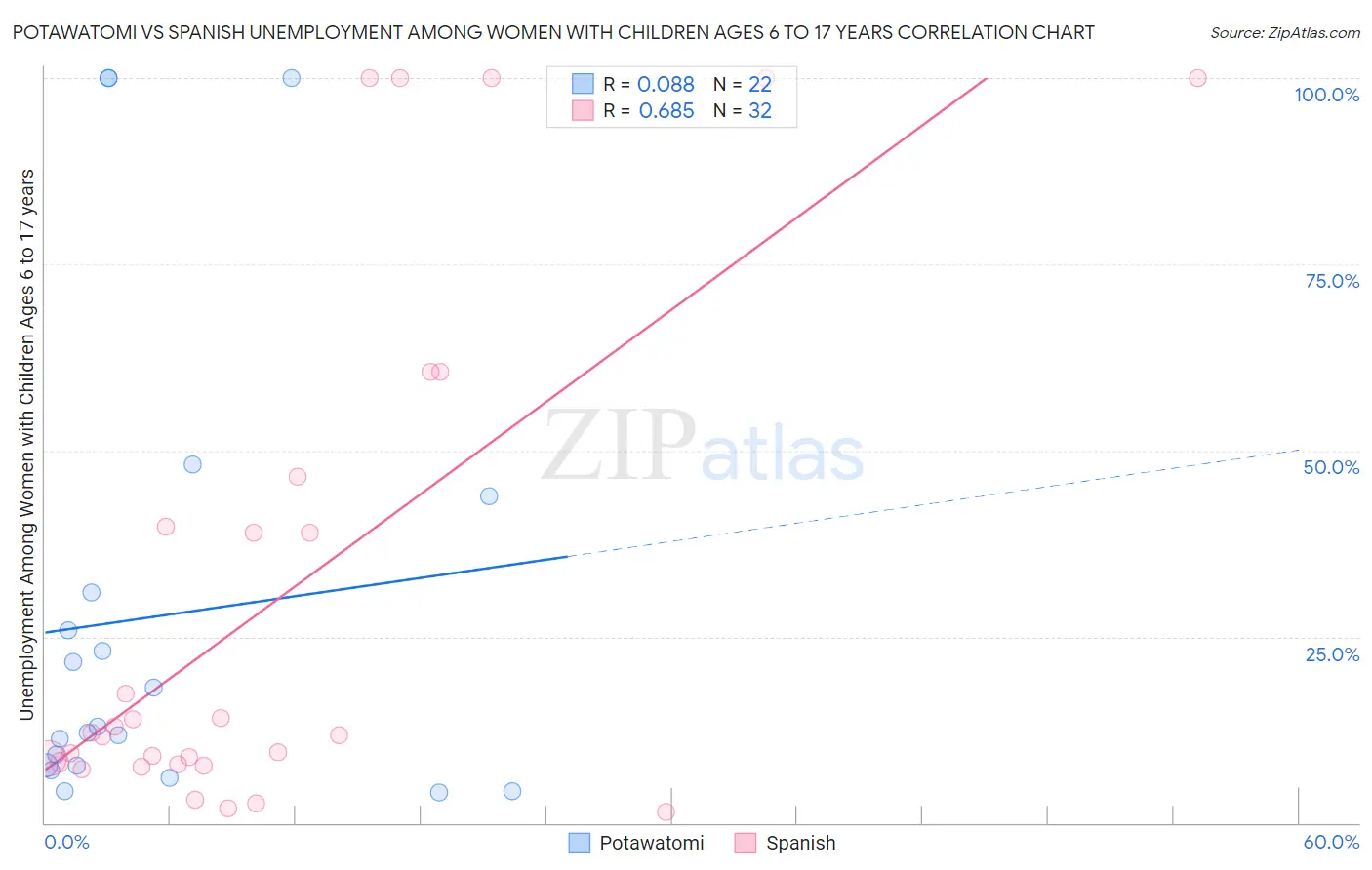 Potawatomi vs Spanish Unemployment Among Women with Children Ages 6 to 17 years