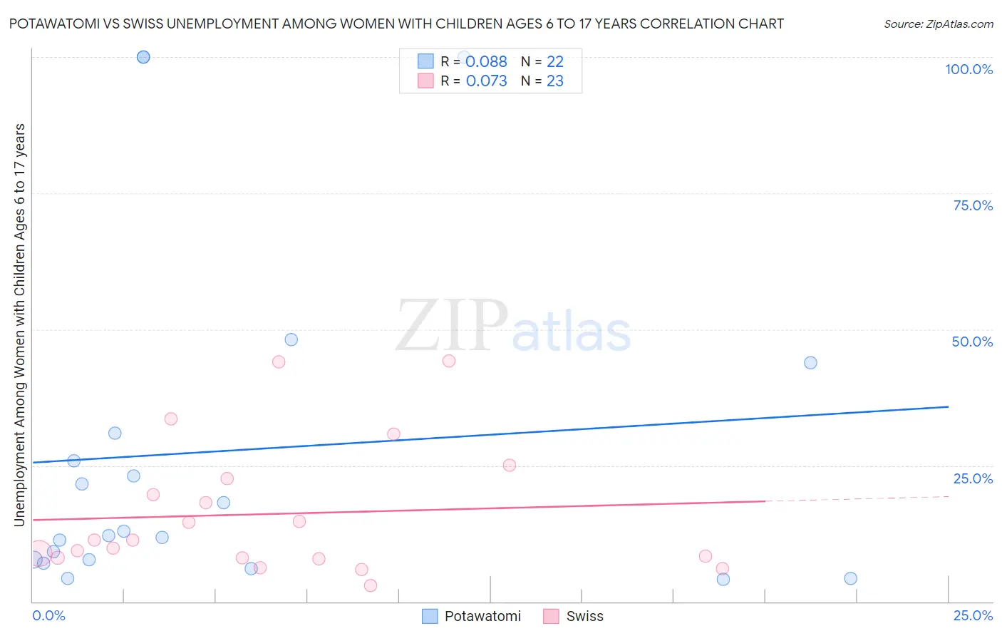 Potawatomi vs Swiss Unemployment Among Women with Children Ages 6 to 17 years