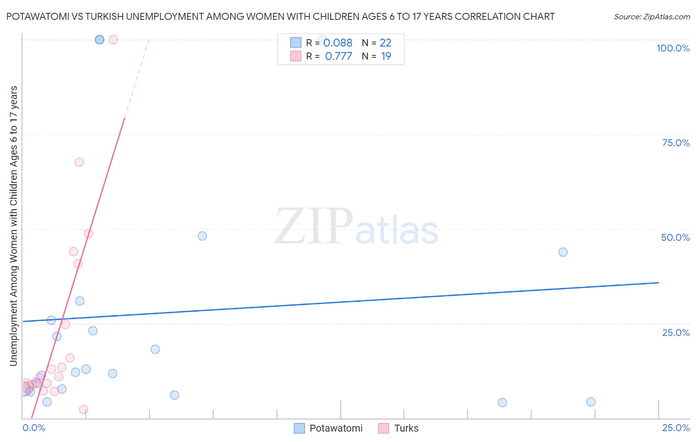 Potawatomi vs Turkish Unemployment Among Women with Children Ages 6 to 17 years