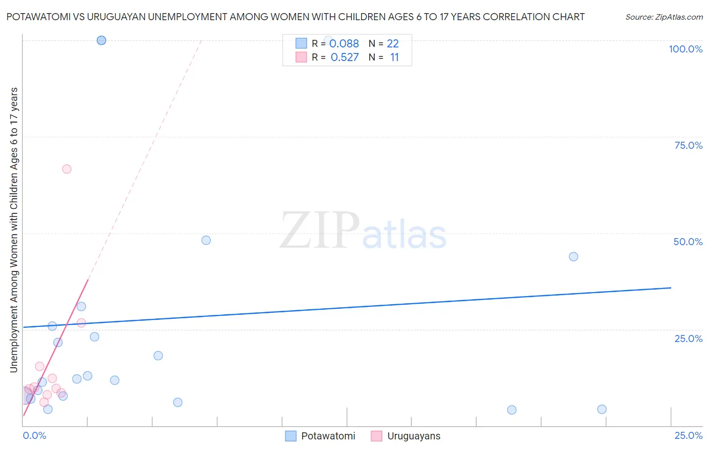 Potawatomi vs Uruguayan Unemployment Among Women with Children Ages 6 to 17 years