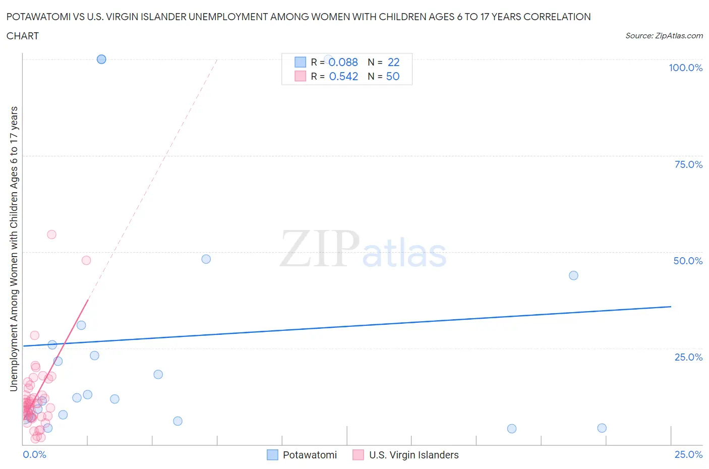 Potawatomi vs U.S. Virgin Islander Unemployment Among Women with Children Ages 6 to 17 years