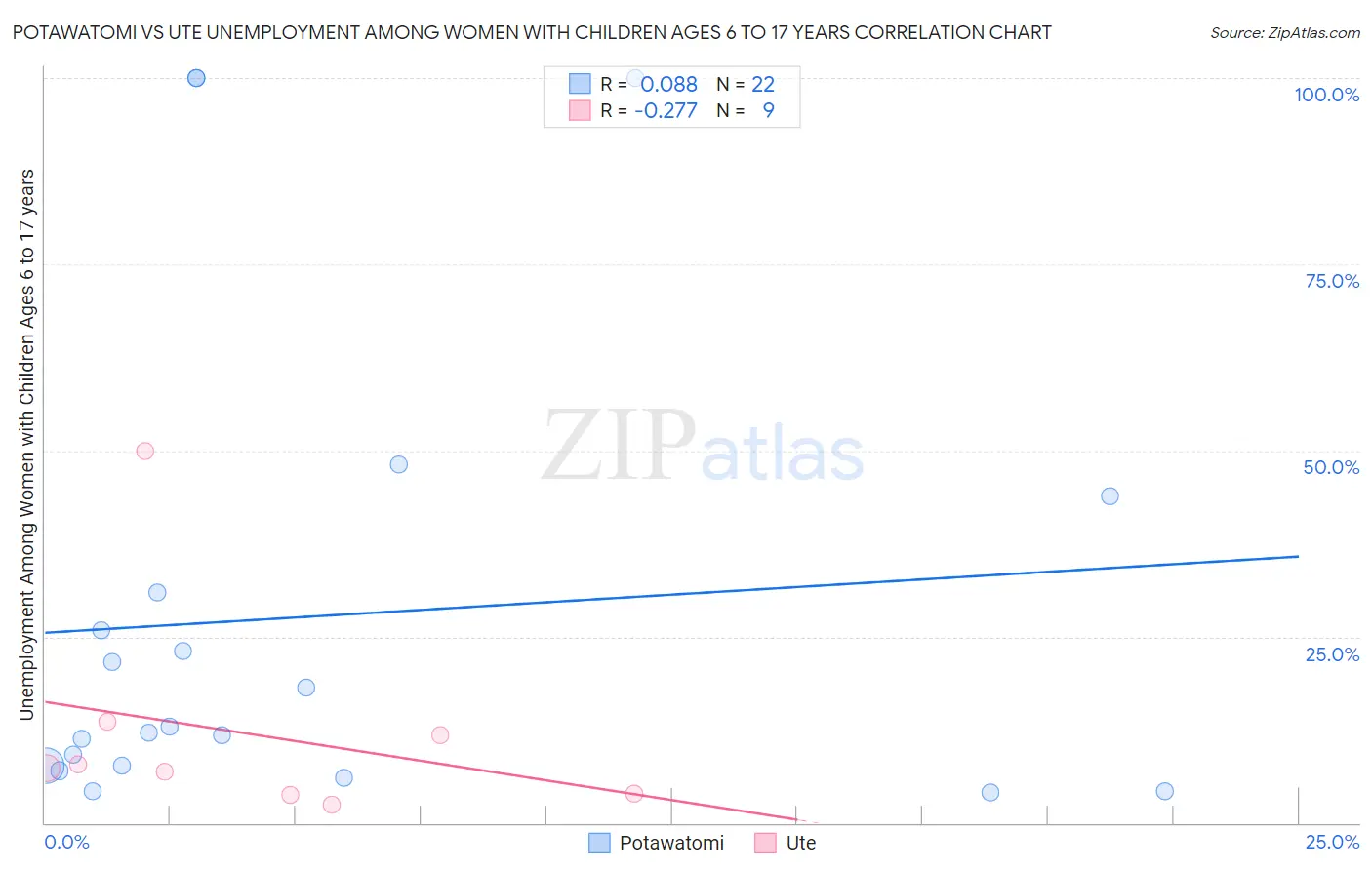 Potawatomi vs Ute Unemployment Among Women with Children Ages 6 to 17 years