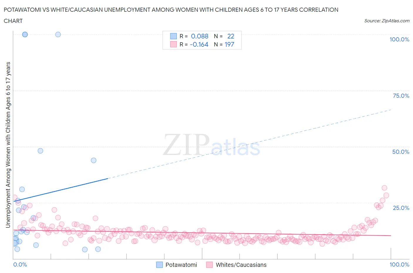 Potawatomi vs White/Caucasian Unemployment Among Women with Children Ages 6 to 17 years