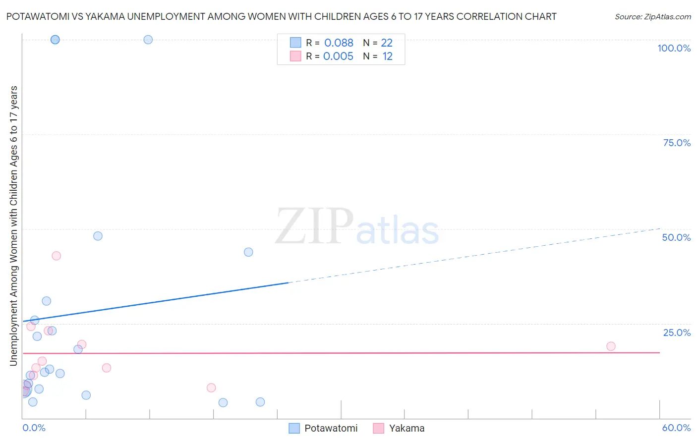 Potawatomi vs Yakama Unemployment Among Women with Children Ages 6 to 17 years