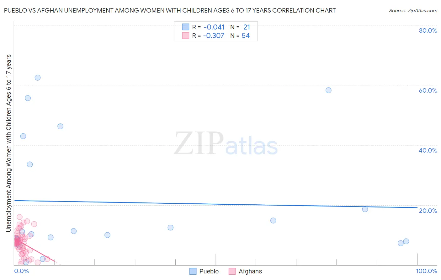 Pueblo vs Afghan Unemployment Among Women with Children Ages 6 to 17 years