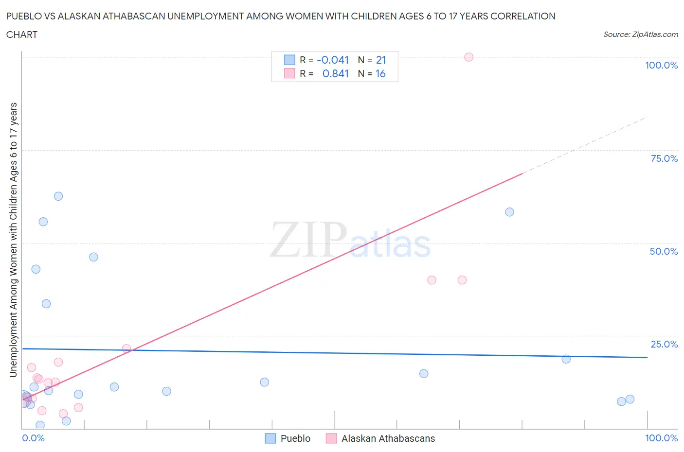 Pueblo vs Alaskan Athabascan Unemployment Among Women with Children Ages 6 to 17 years