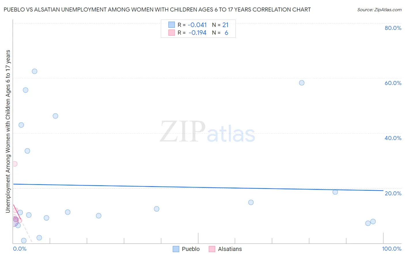 Pueblo vs Alsatian Unemployment Among Women with Children Ages 6 to 17 years