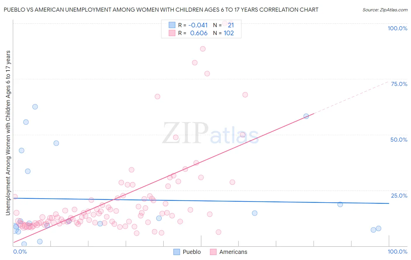 Pueblo vs American Unemployment Among Women with Children Ages 6 to 17 years