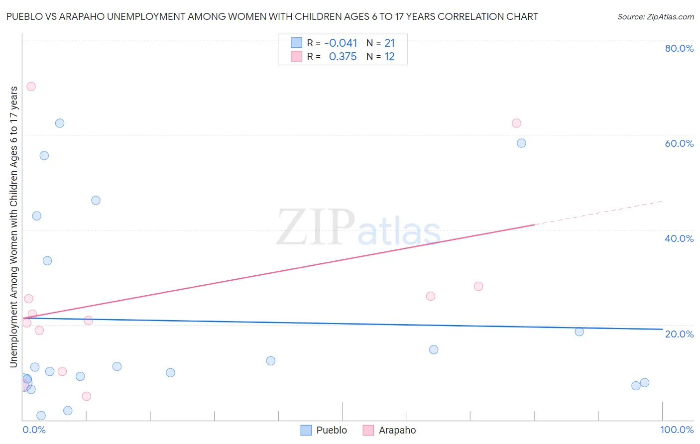 Pueblo vs Arapaho Unemployment Among Women with Children Ages 6 to 17 years