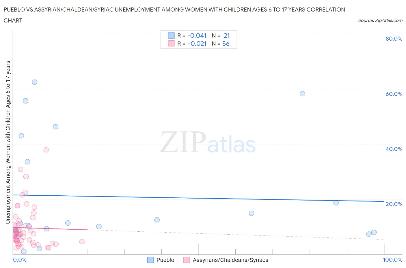 Pueblo vs Assyrian/Chaldean/Syriac Unemployment Among Women with Children Ages 6 to 17 years