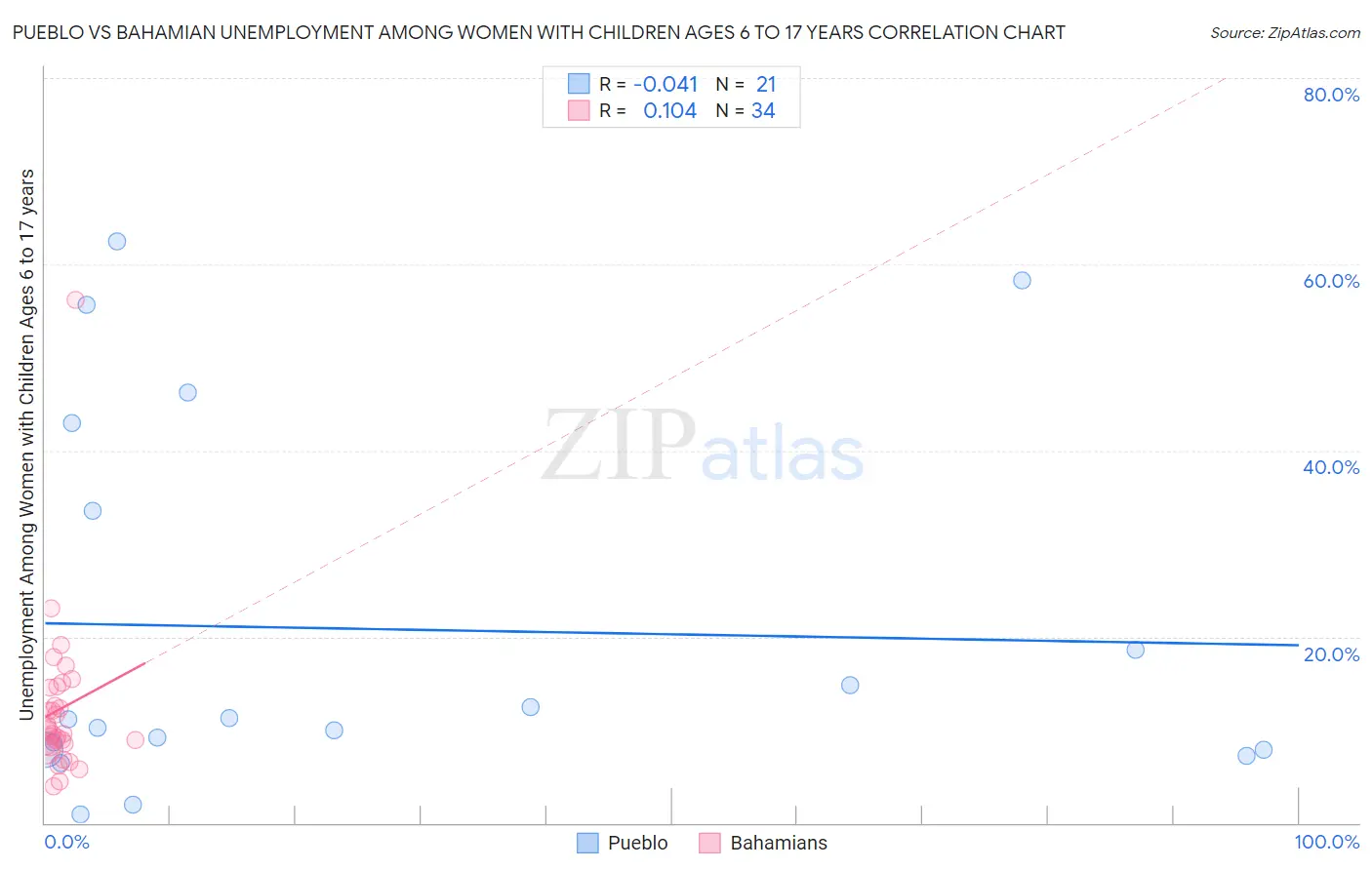 Pueblo vs Bahamian Unemployment Among Women with Children Ages 6 to 17 years