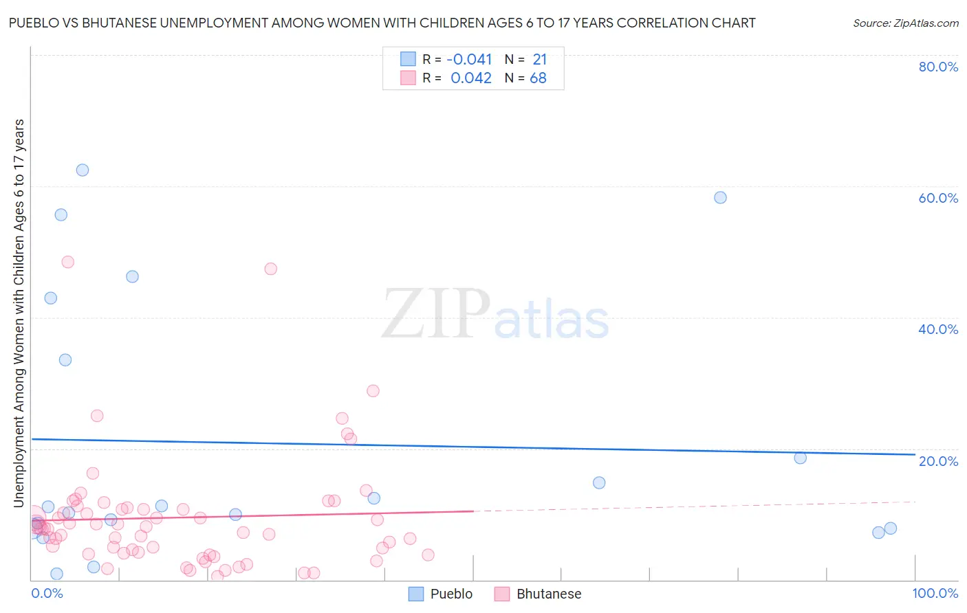 Pueblo vs Bhutanese Unemployment Among Women with Children Ages 6 to 17 years